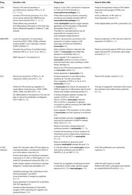 Effects of Antirejection Drugs on Innate Immune Cells After Kidney Transplantation